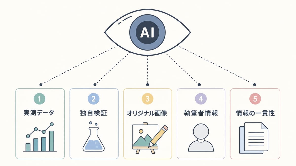 AIの目が5つの信頼シグナルを見ている図。①実測データ ②独自検証 ③オリジナル画像 ④執筆者情報 ⑤情報の一貫性
